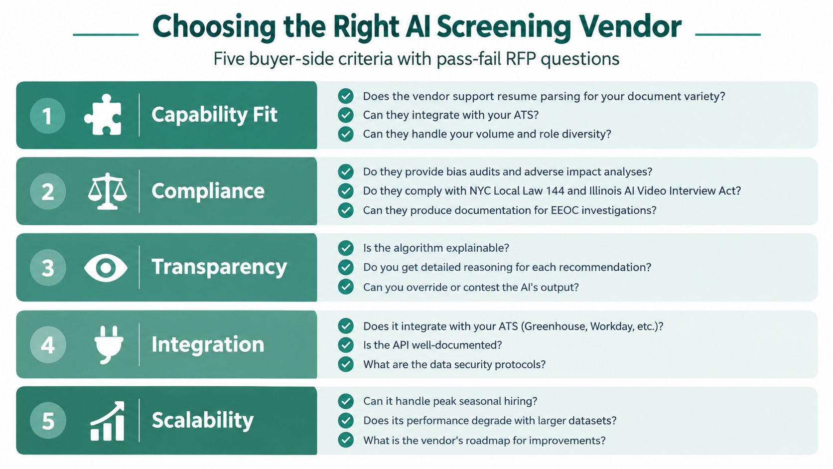 A guide listing five key criteria for evaluating and selecting an AI candidate screening software vendor.