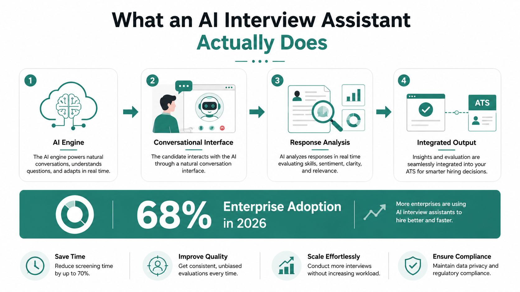 An infographic explaining how an AI interview assistant functions and the benefits of its adoption.