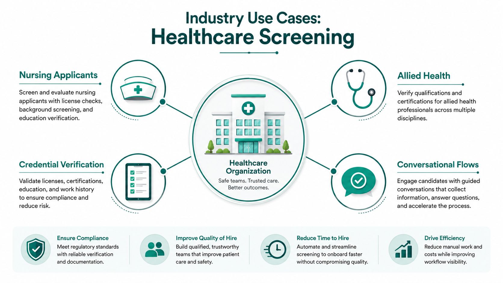 A diagram illustrating healthcare screening industry use cases for nursing, credentials, and automated candidate conversational flows.