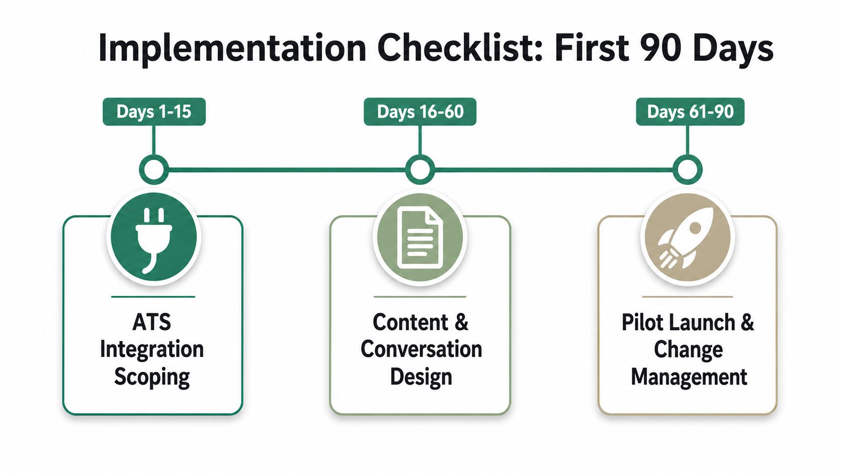 A project timeline showing a three-phase implementation checklist for the first 90 days of software onboarding.