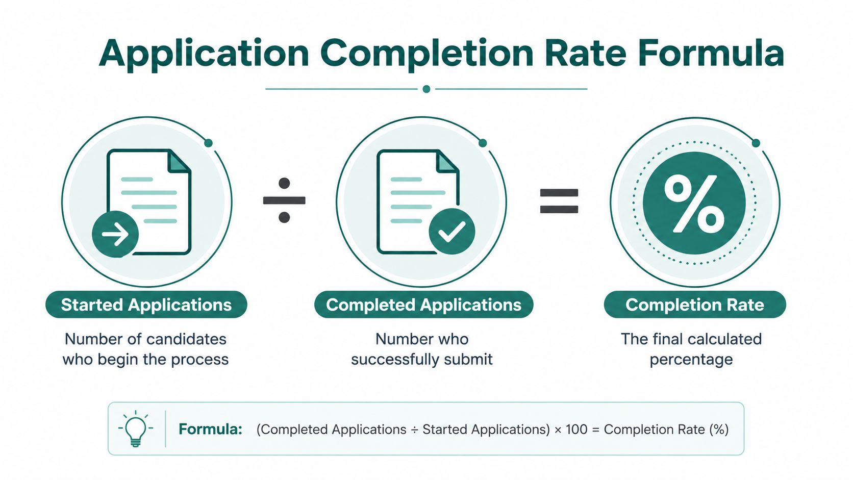 An infographic showing the formula to calculate application completion rate with descriptive icons and text labels.
