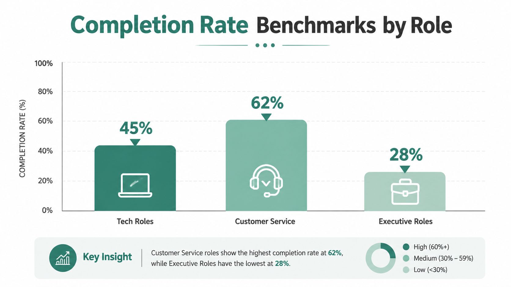 A bar chart comparing completion rates across Tech, Customer Service, and Executive roles in a professional environment.