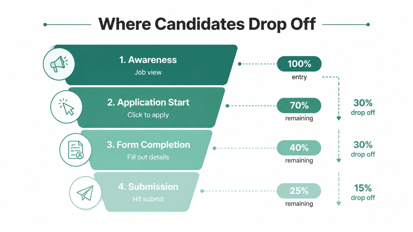 A funnel diagram illustrating the candidate drop-off process across four stages of a job application.