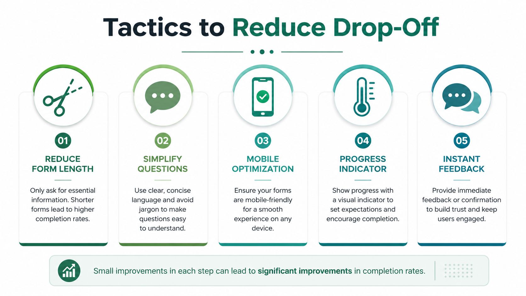 An infographic detailing five effective tactics to reduce user drop-off rates and increase online form completions.