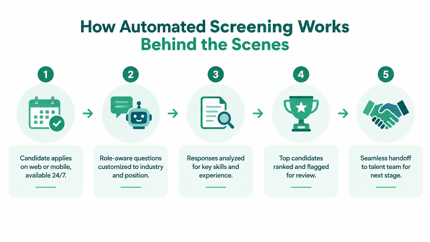 A 5-step infographic showing the automated candidate screening process from application to talent team handoff.