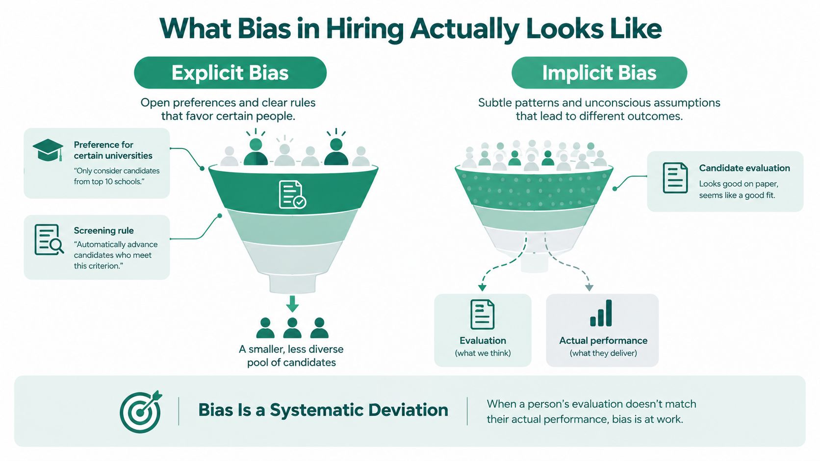 A diagram comparing explicit bias and implicit bias in hiring processes and how it affects candidate evaluation.
