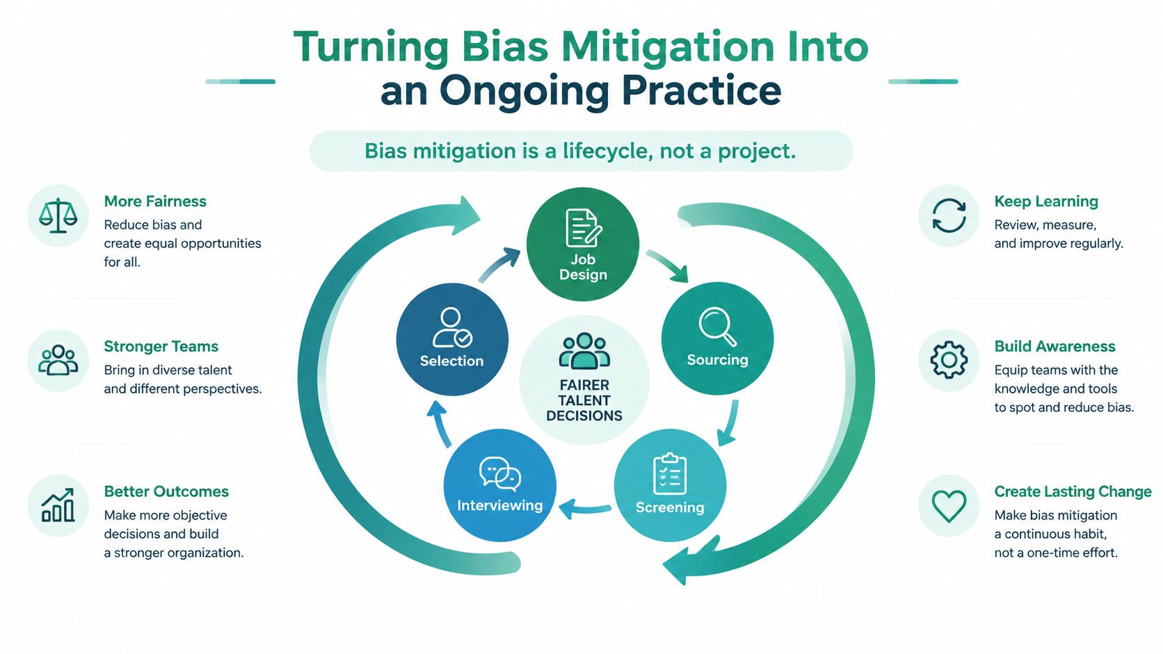 A diagram illustrating the lifecycle of bias mitigation strategies for creating fairer talent acquisition decisions in organizations.