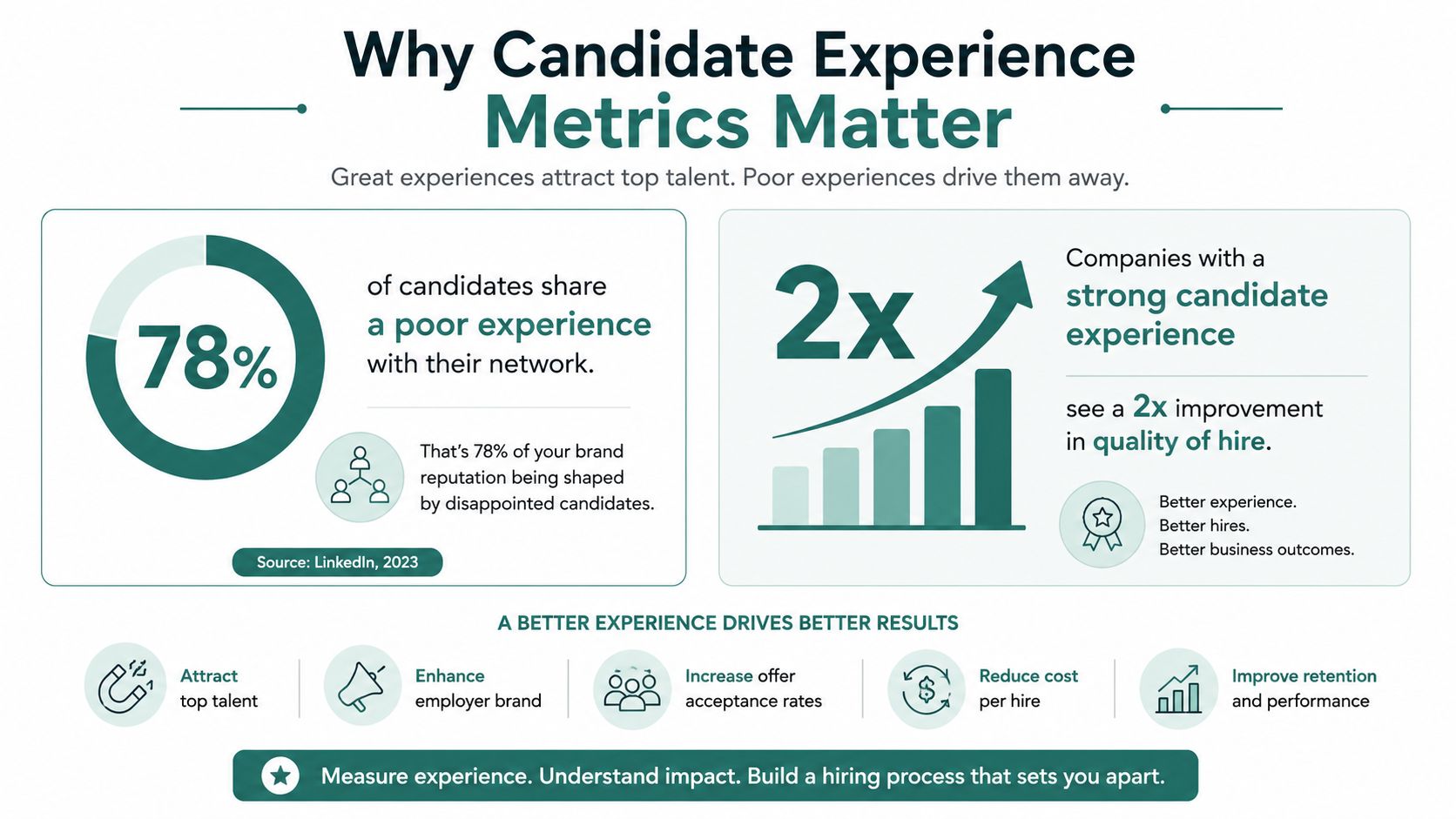 An infographic titled Why Candidate Experience Metrics Matter, highlighting the impact of hiring processes on business.
