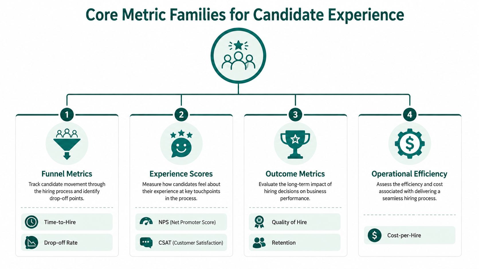 A flow chart illustrating four core metric families used for evaluating and improving candidate experience in hiring.