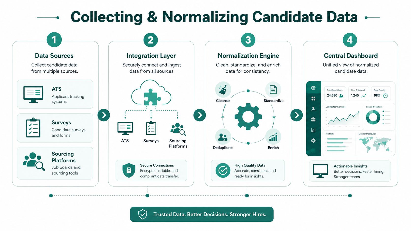 A four-step infographic illustrating the process of collecting, integrating, normalizing, and visualizing candidate data for recruitment.