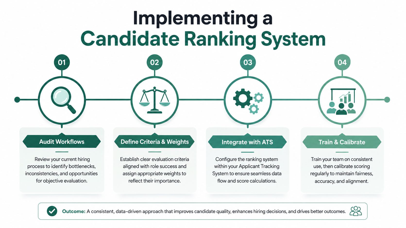A four-step infographic illustrating the process of implementing a candidate ranking system for effective recruitment.