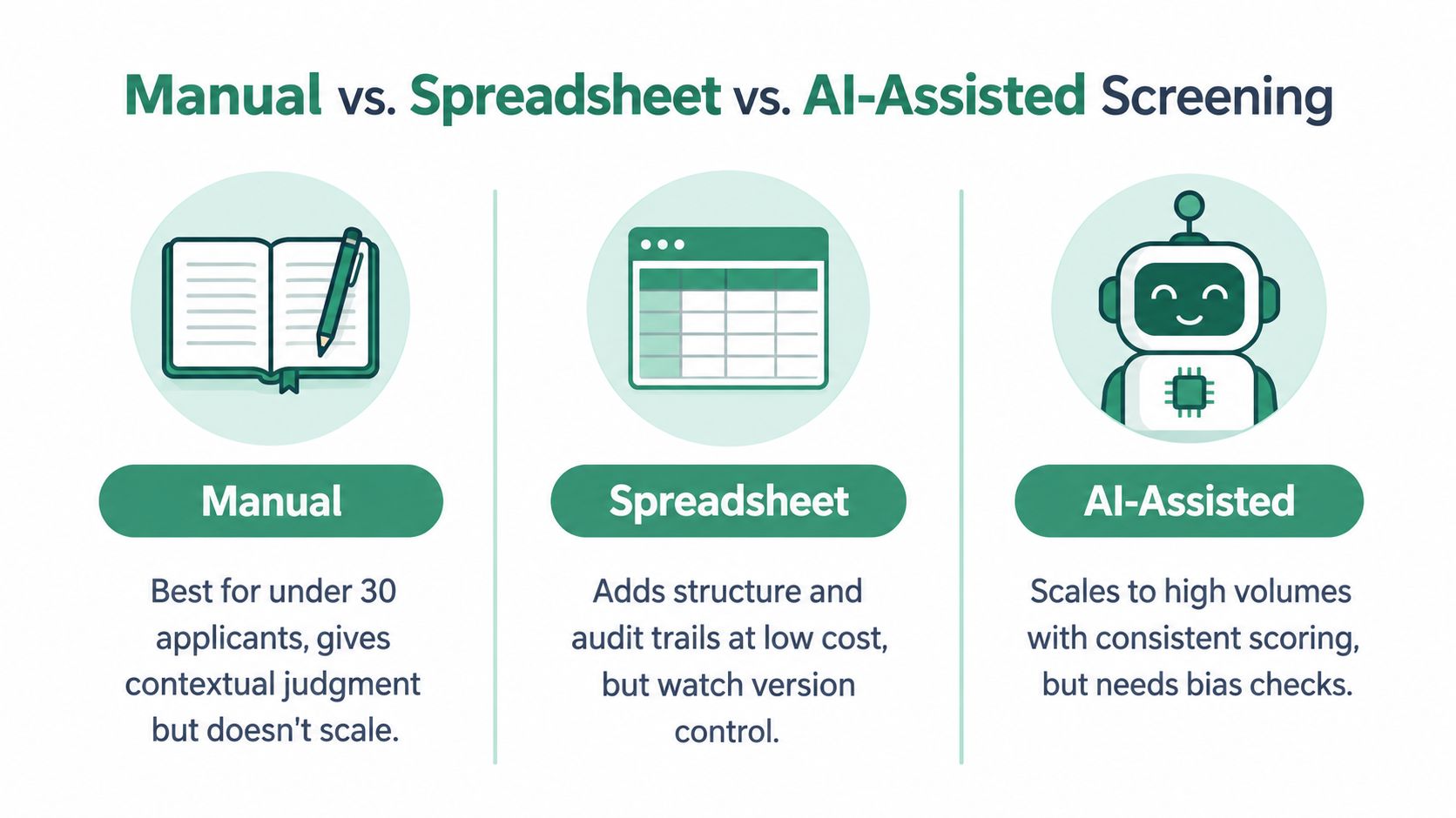 A comparison chart showing manual, spreadsheet, and AI-assisted candidate screening methods with their pros and cons.