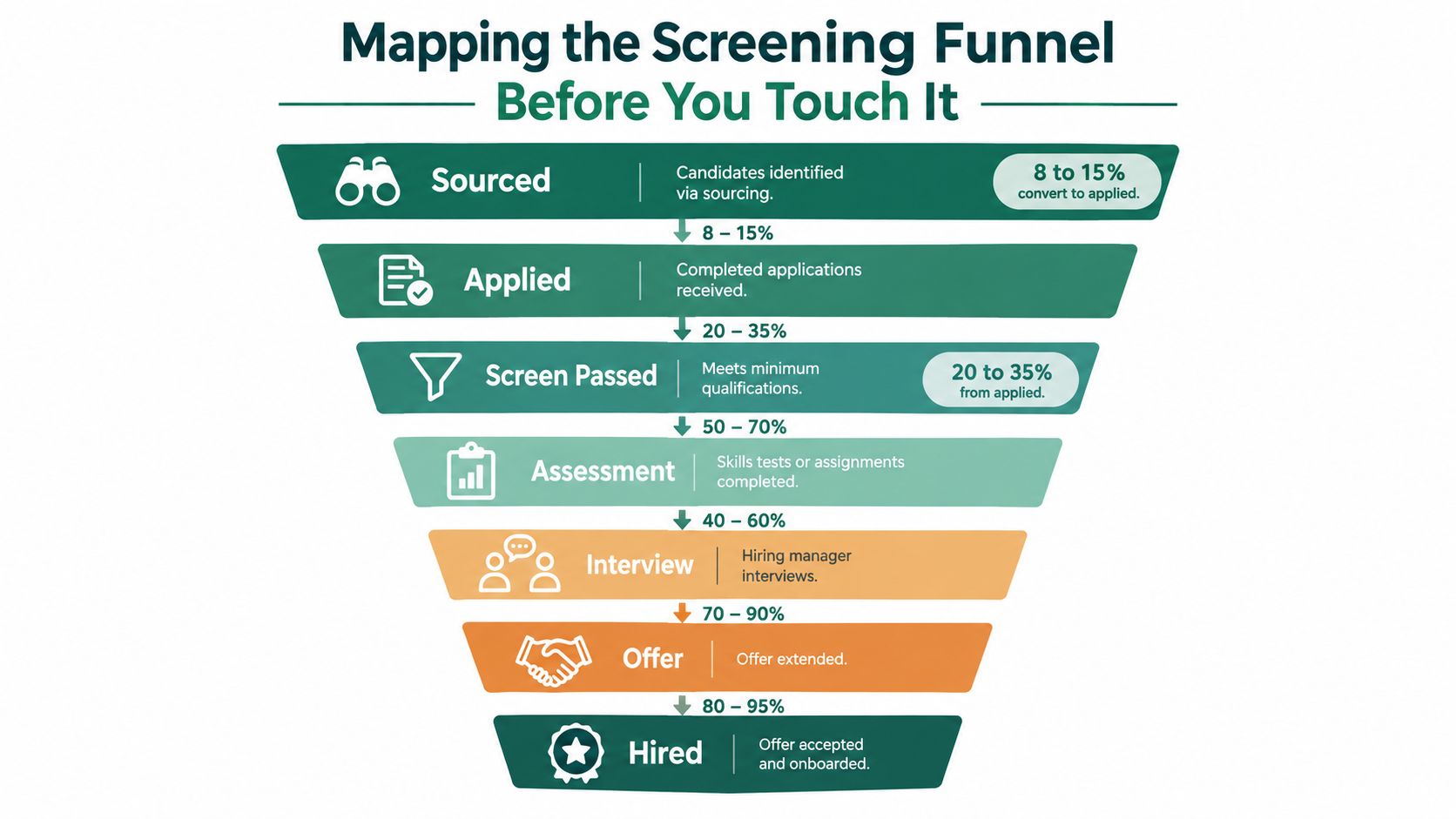 A funnel diagram illustrating the multi-step candidate screening process from initial sourcing to final hire.