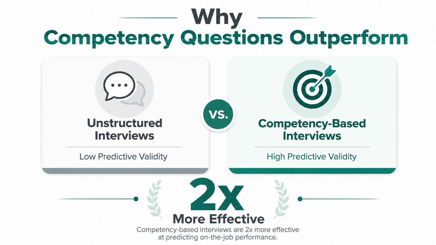 An infographic comparing unstructured interviews versus competency-based interviews, highlighting that the latter is twice as effective.