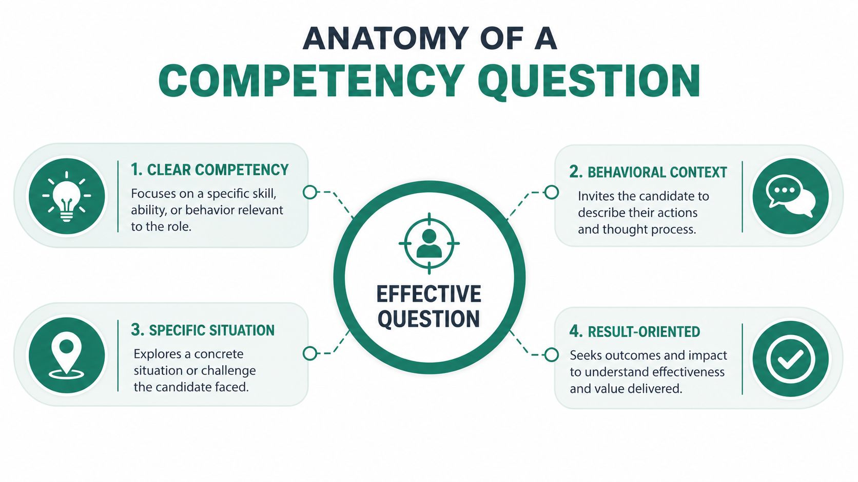 A diagram illustrating the four key components of an effective competency-based interview question for hiring processes.