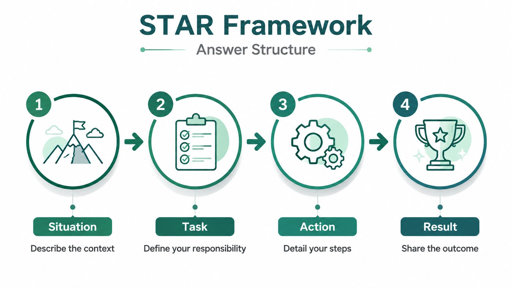A diagram illustrating the STAR framework for answering interview questions with four steps: Situation, Task, Action, and Result.
