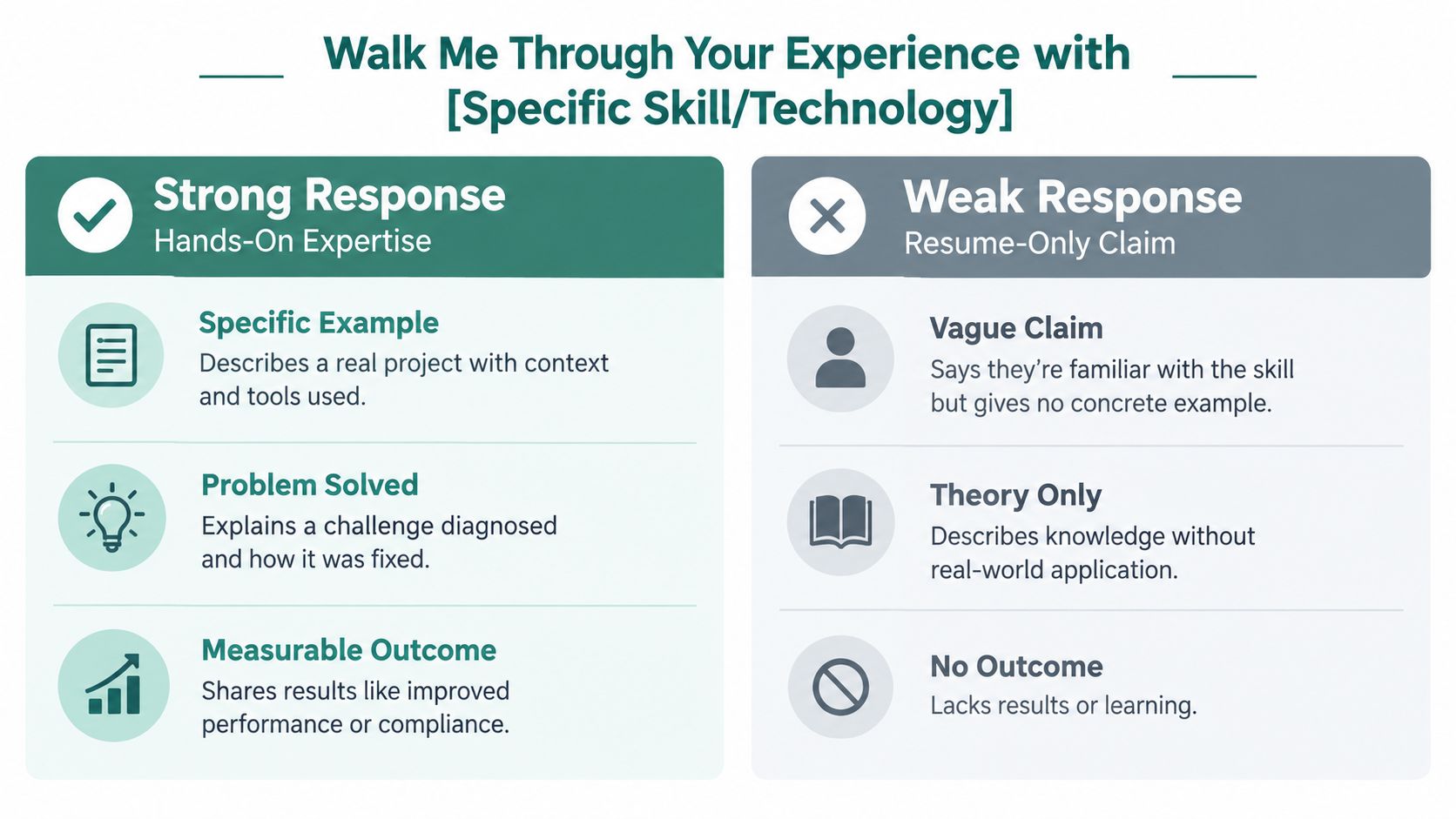 A comparison chart showing how to give a strong versus weak response to interview questions about skills.