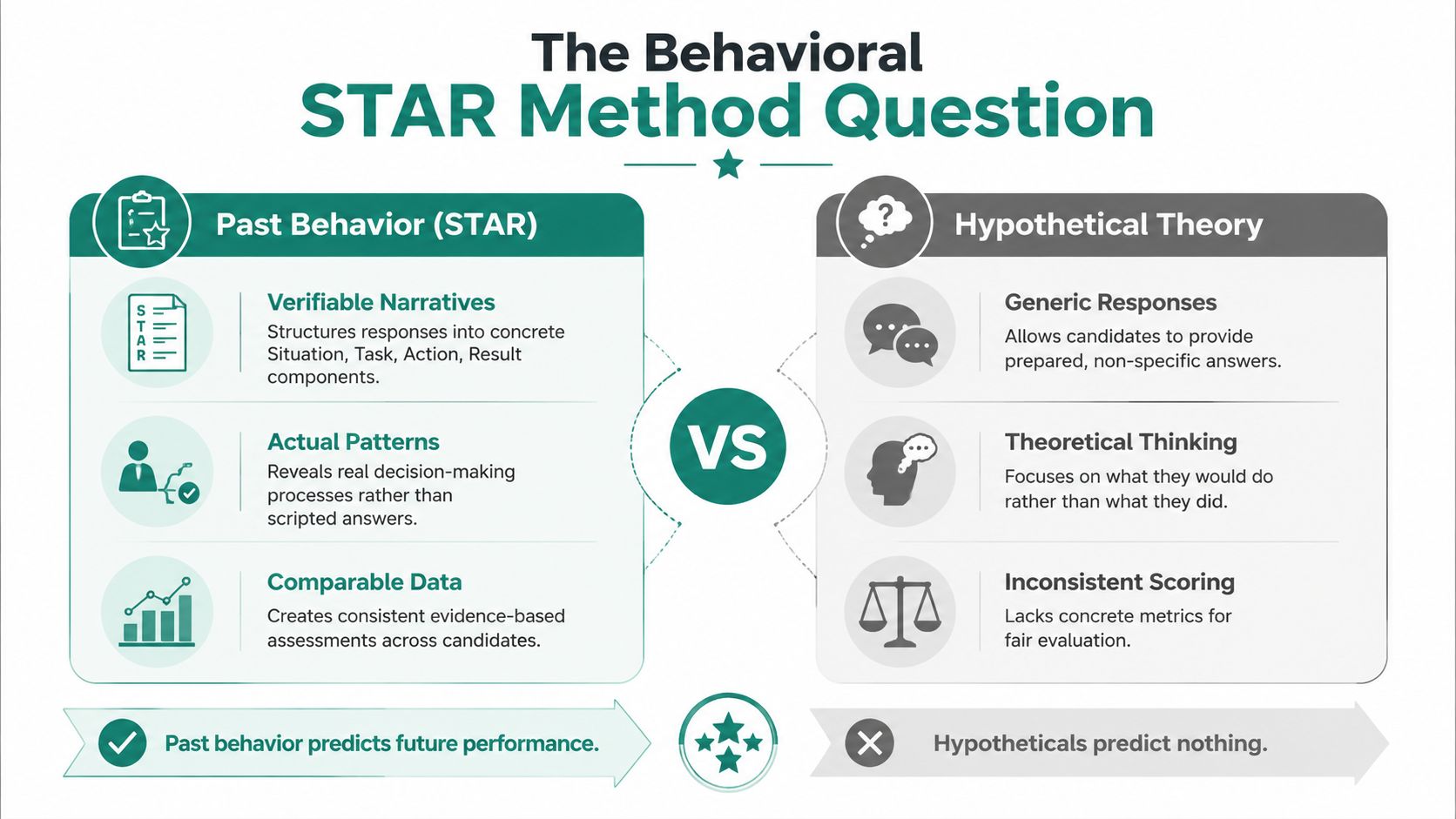 An infographic comparing the STAR method for behavioral interviews against hypothetical interview questions for candidate assessment.