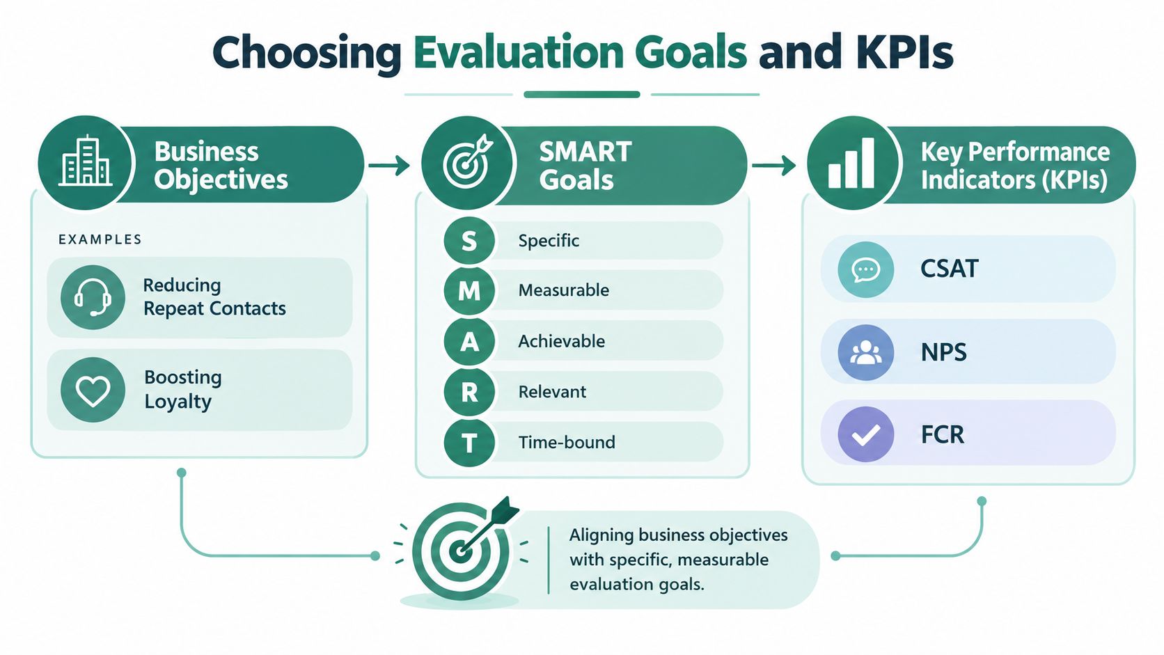 A diagram illustrating the process of choosing business evaluation goals and KPIs using the SMART framework.