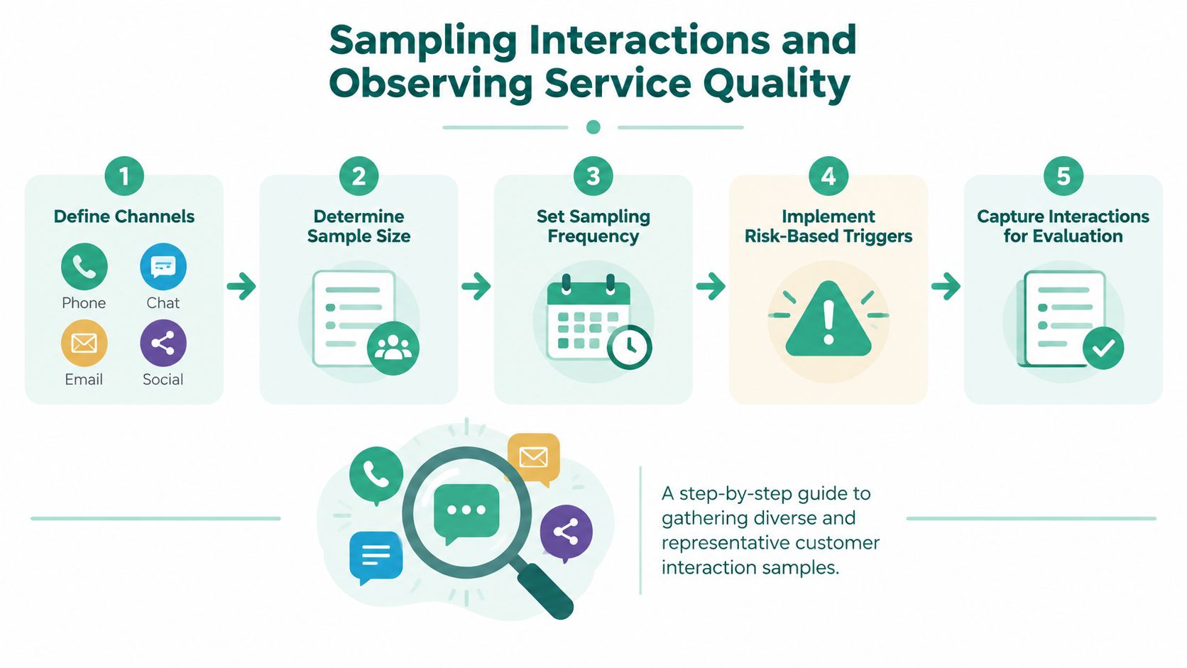 A five-step infographic showing the process for sampling customer service interactions to observe and evaluate service quality.