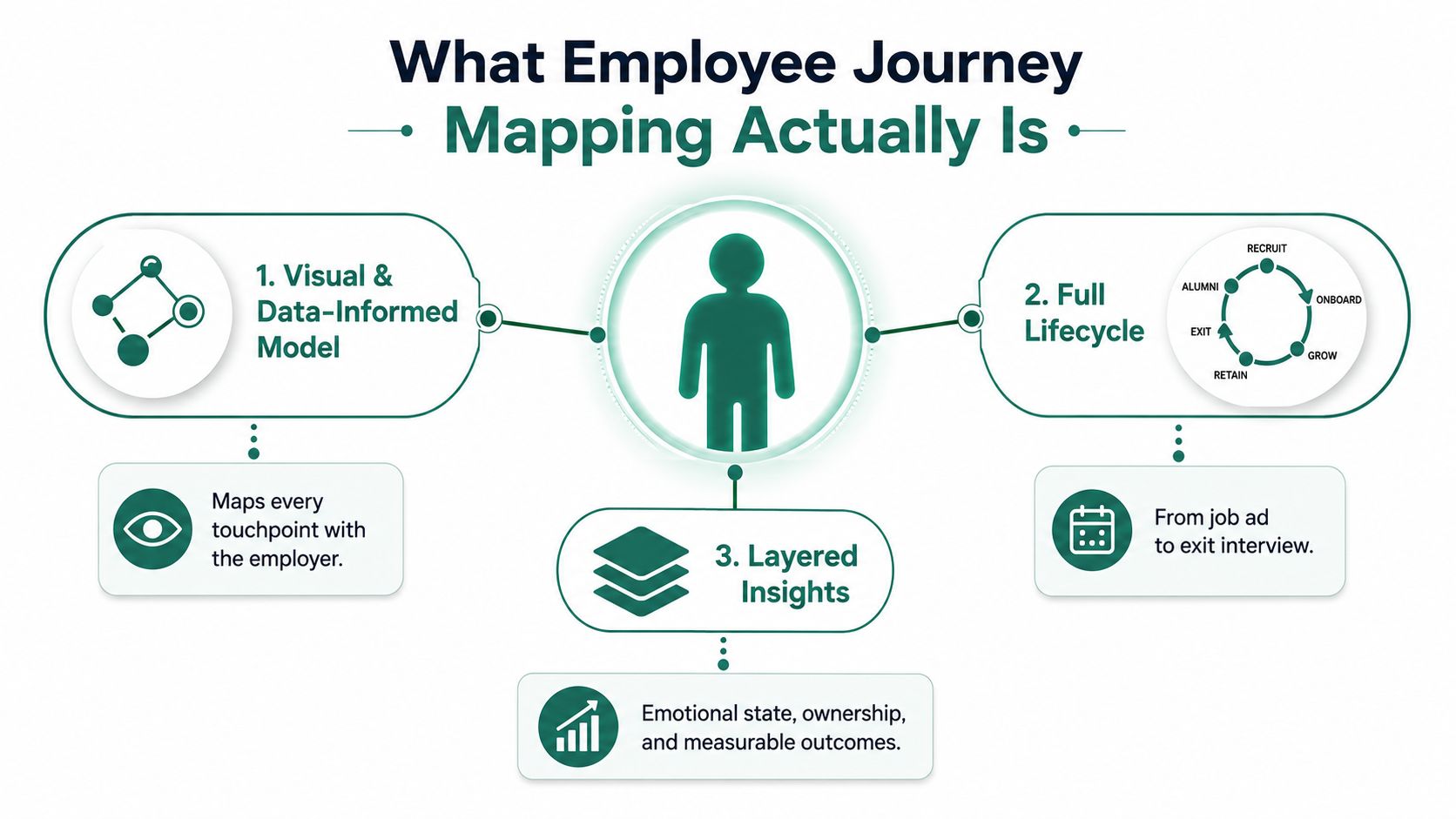 A diagram illustrating the three core components of employee journey mapping: visual models, the full employee lifecycle, and layered insights.
