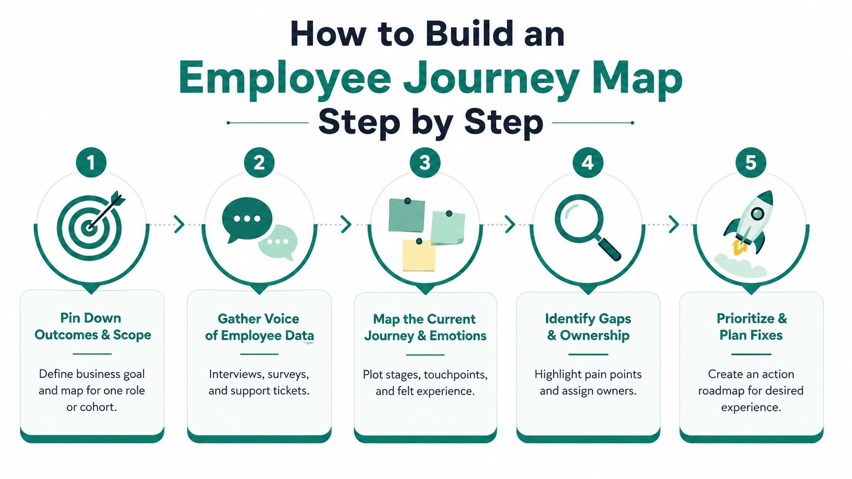 A five-step guide on how to build an employee journey map for improved workplace experiences.