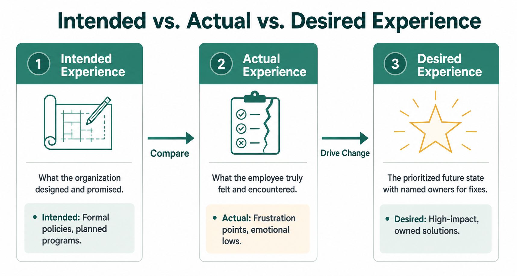 A diagram illustrating the progression from intended experience to actual experience and finally to desired experience.