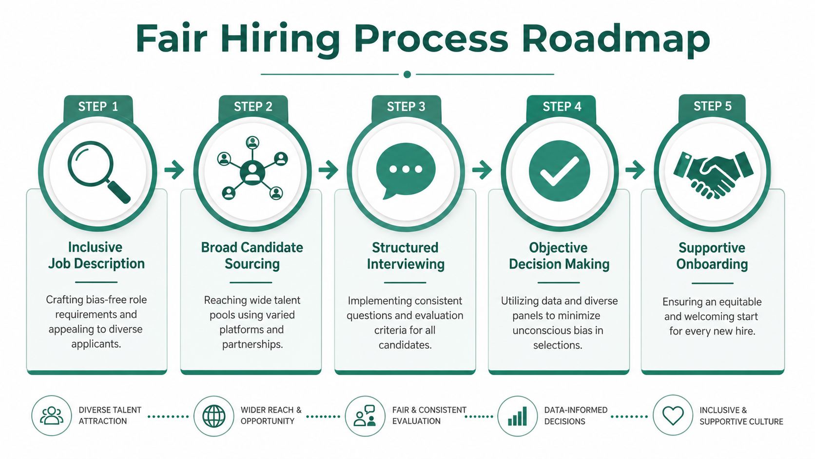 A fair hiring process roadmap infographic illustrating five steps from inclusive job descriptions to supportive onboarding.