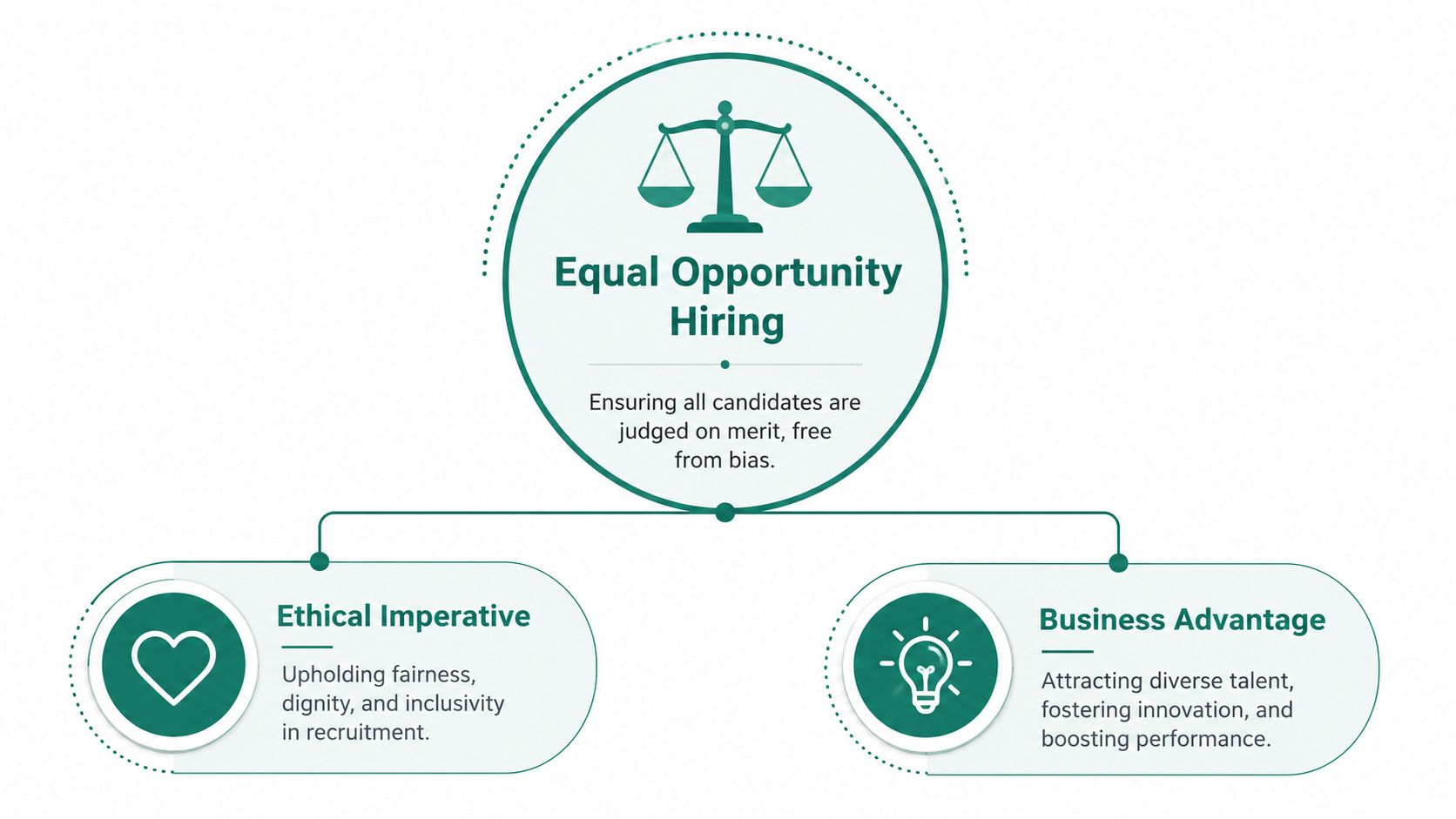 A diagram illustrating the concept of equal opportunity hiring with its ethical and business benefits.