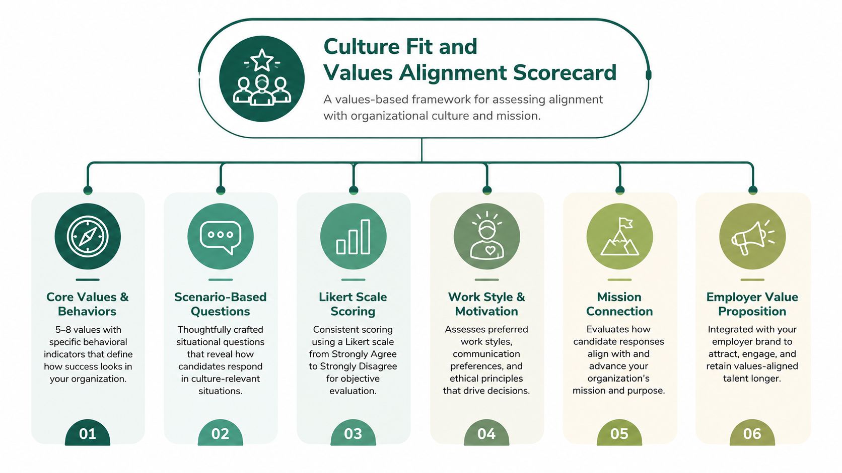 An infographic titled Culture Fit and Values Alignment Scorecard displaying six steps for assessing organizational culture alignment.