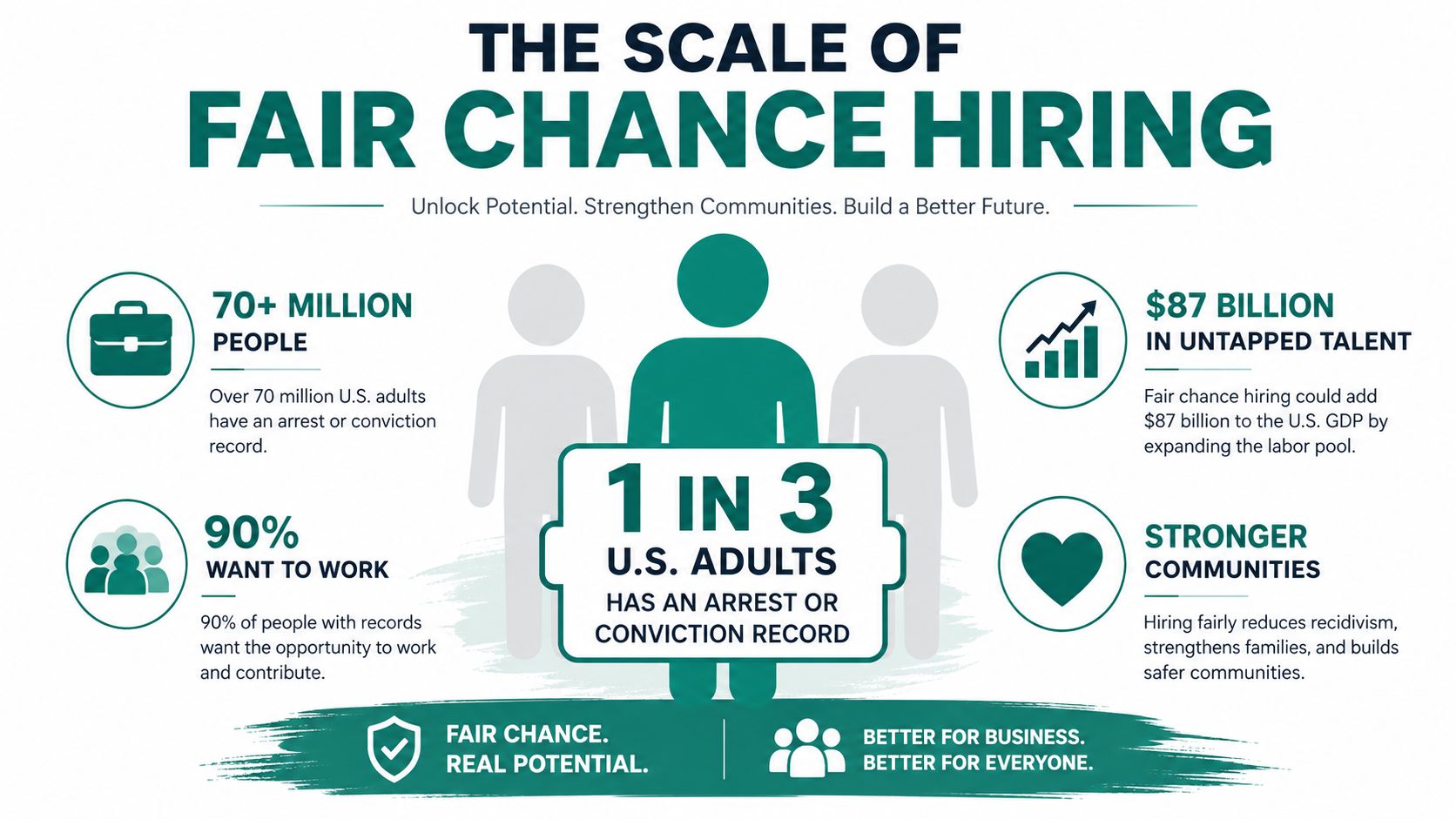 An infographic titled The Scale of Fair Chance Hiring illustrating statistics about U.S. adults with records.