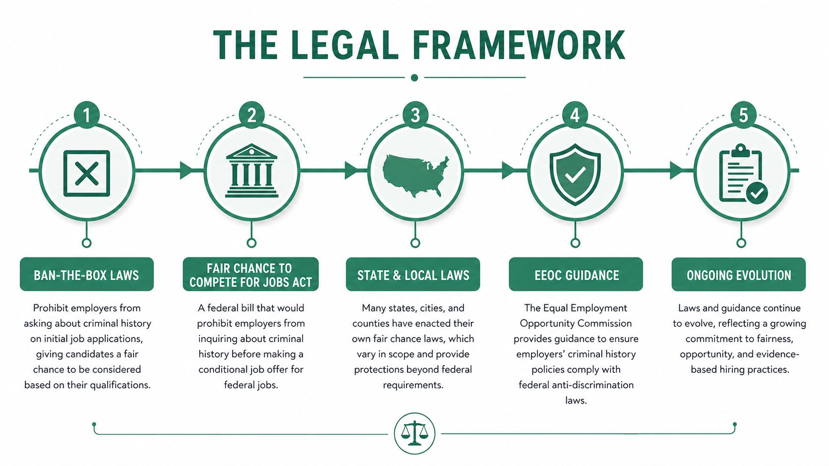 A five-step infographic illustrating the legal framework of fair chance hiring and fair employment practices.