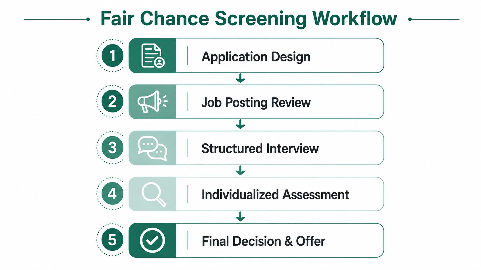 A diagram illustrating the five steps of a fair chance hiring screening workflow process.