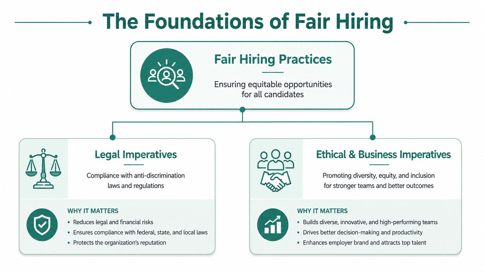 A flowchart infographic titled The Foundations of Fair Hiring showing legal and business imperatives for equitable recruitment.
