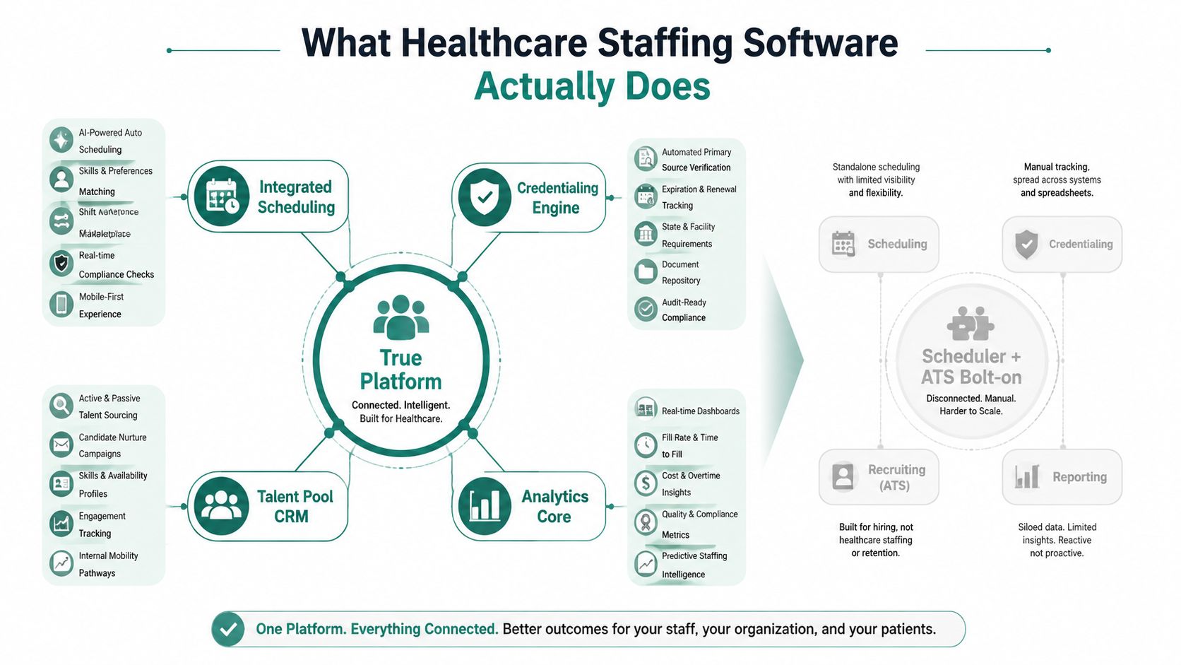 A diagram comparing an integrated healthcare staffing software platform to disconnected manual systems for recruiting and scheduling.