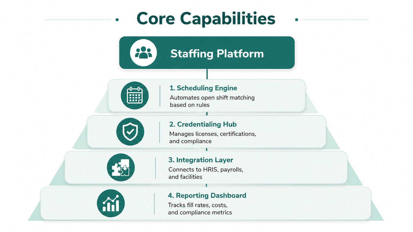 A diagram showing four core capabilities of a healthcare staffing platform, including scheduling, credentialing, integrations, and reporting.