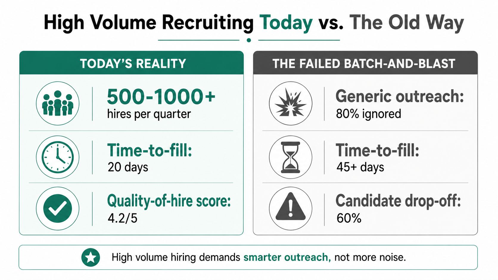 A comparison chart showing modern high volume recruiting benefits versus the outdated batch-and-blast outreach method.