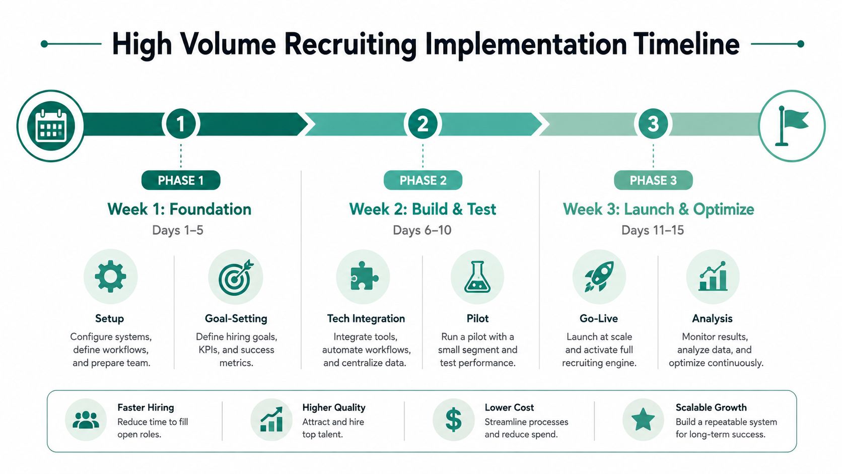 A three-phase timeline infographic illustrating the steps for a successful high volume recruiting implementation process.