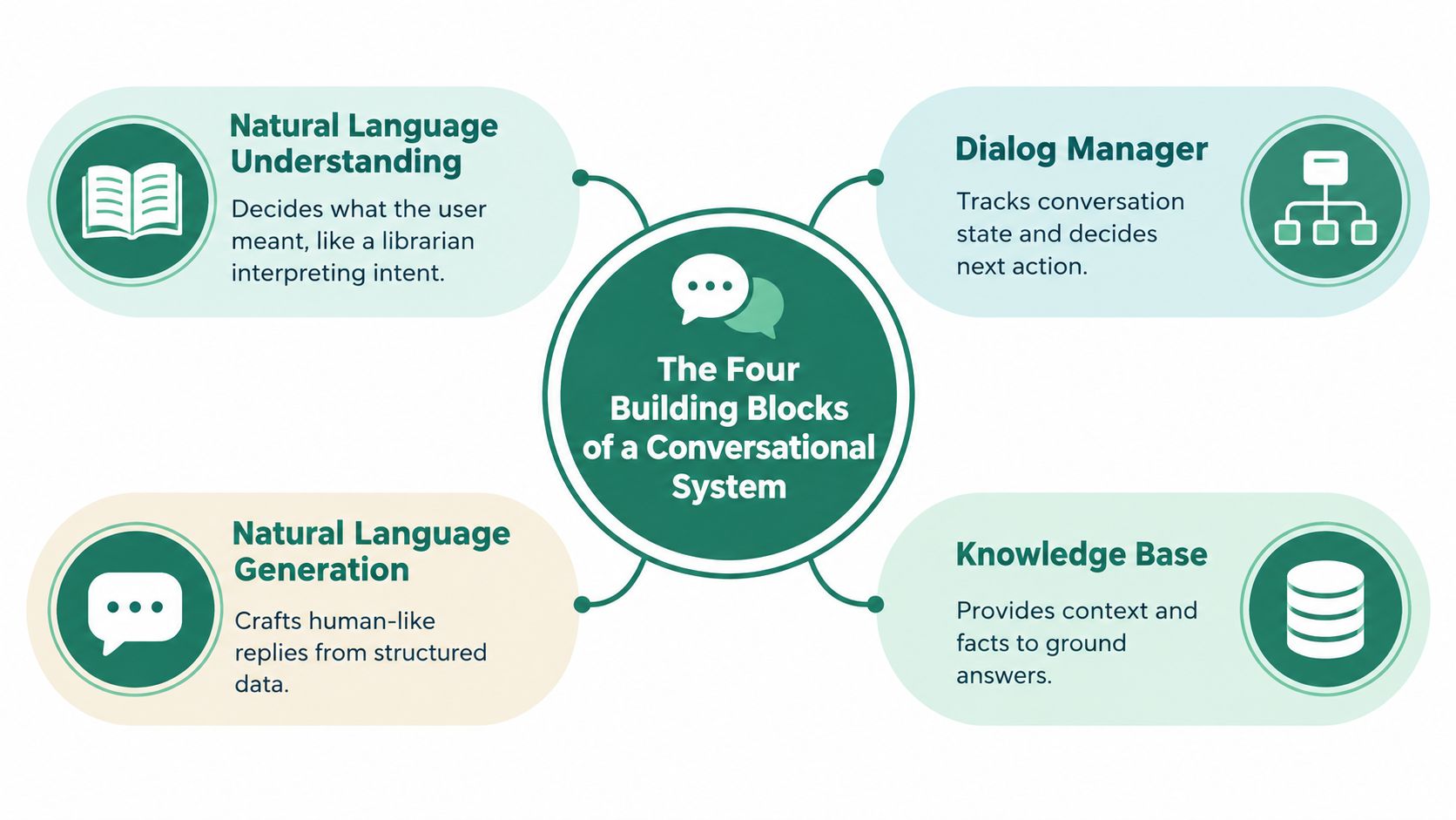 A diagram illustrating the four fundamental building blocks of a conversational AI system: NLU, Dialog Manager, NLG, and Knowledge Base.