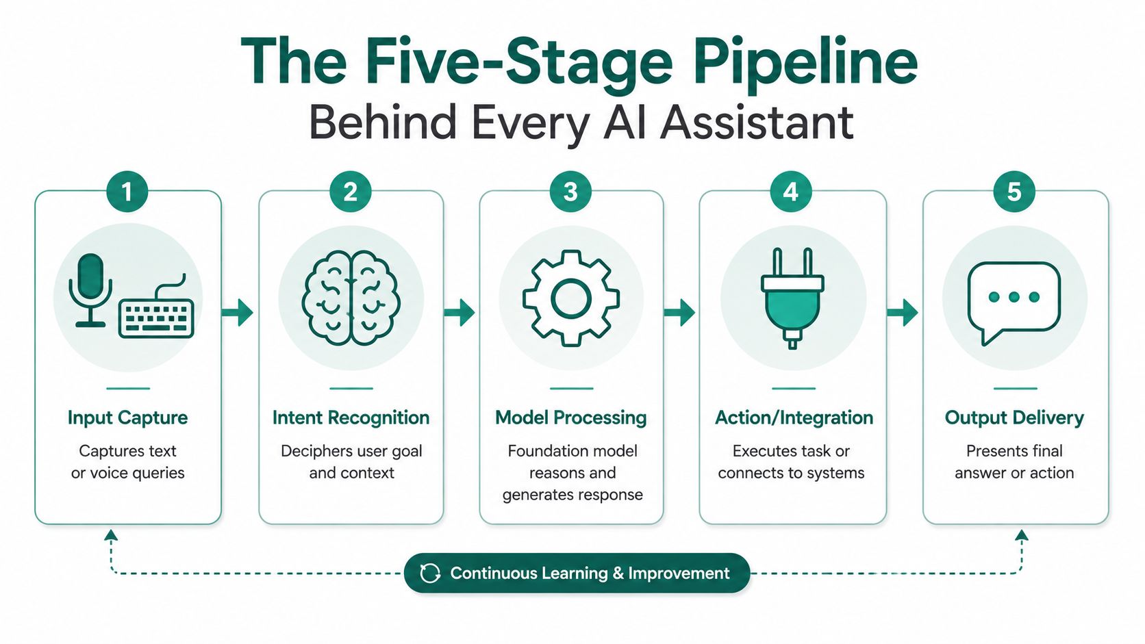 A five-stage flowchart illustrating the technical pipeline of how an AI assistant processes user requests.