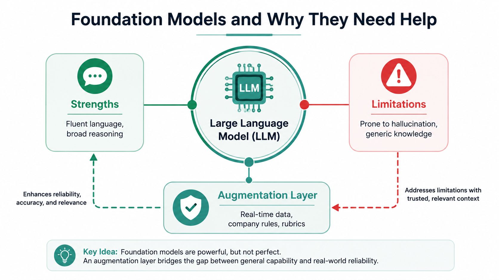 A diagram illustrating how an augmentation layer improves Large Language Model reliability by providing trusted, real-time context.