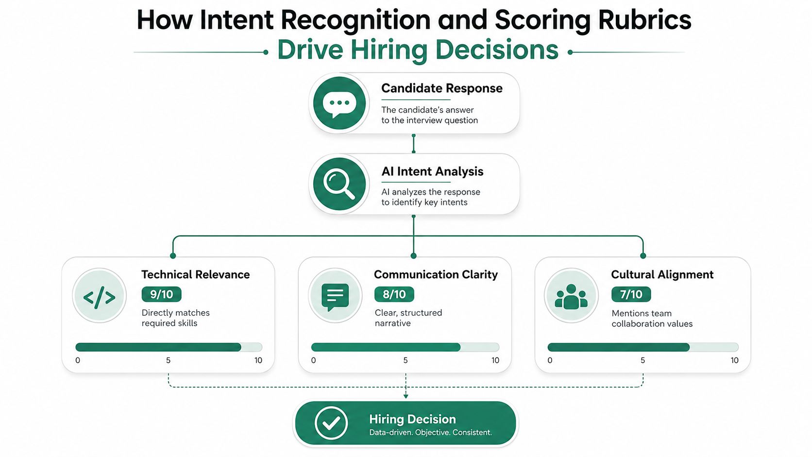 A diagram illustrating how AI intent recognition and scoring rubrics improve objectivity in candidate hiring decisions.