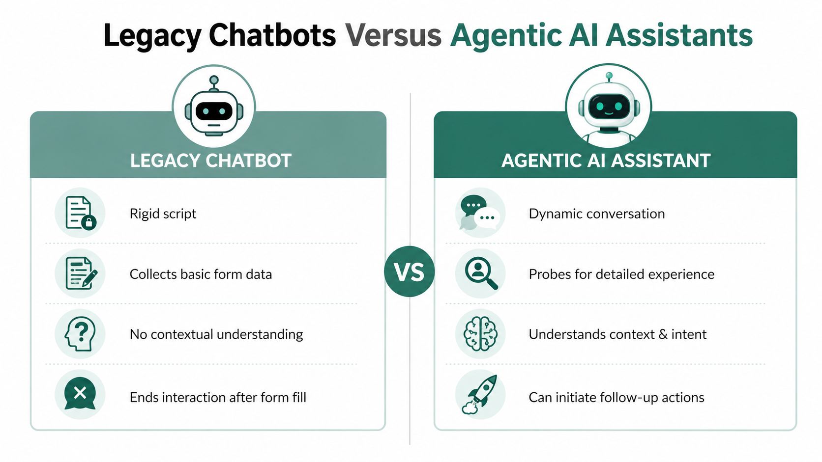 A comparison chart showing the differences between traditional rigid legacy chatbots and dynamic agentic AI assistants.