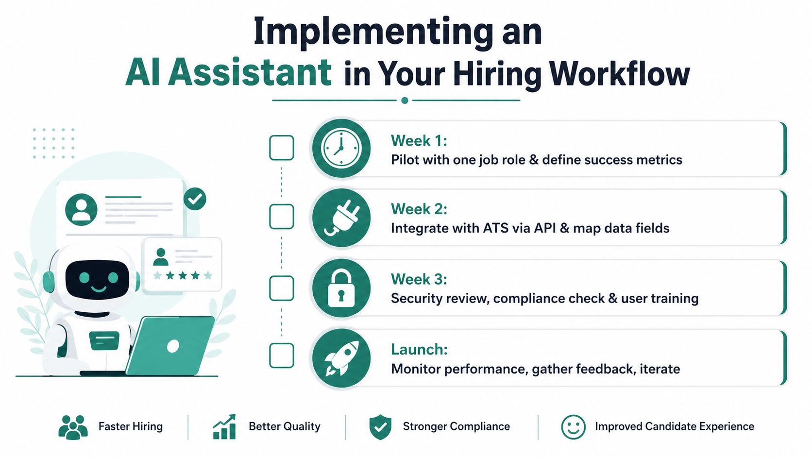 An infographic showing a four-step implementation plan for integrating an AI assistant into a professional hiring workflow.