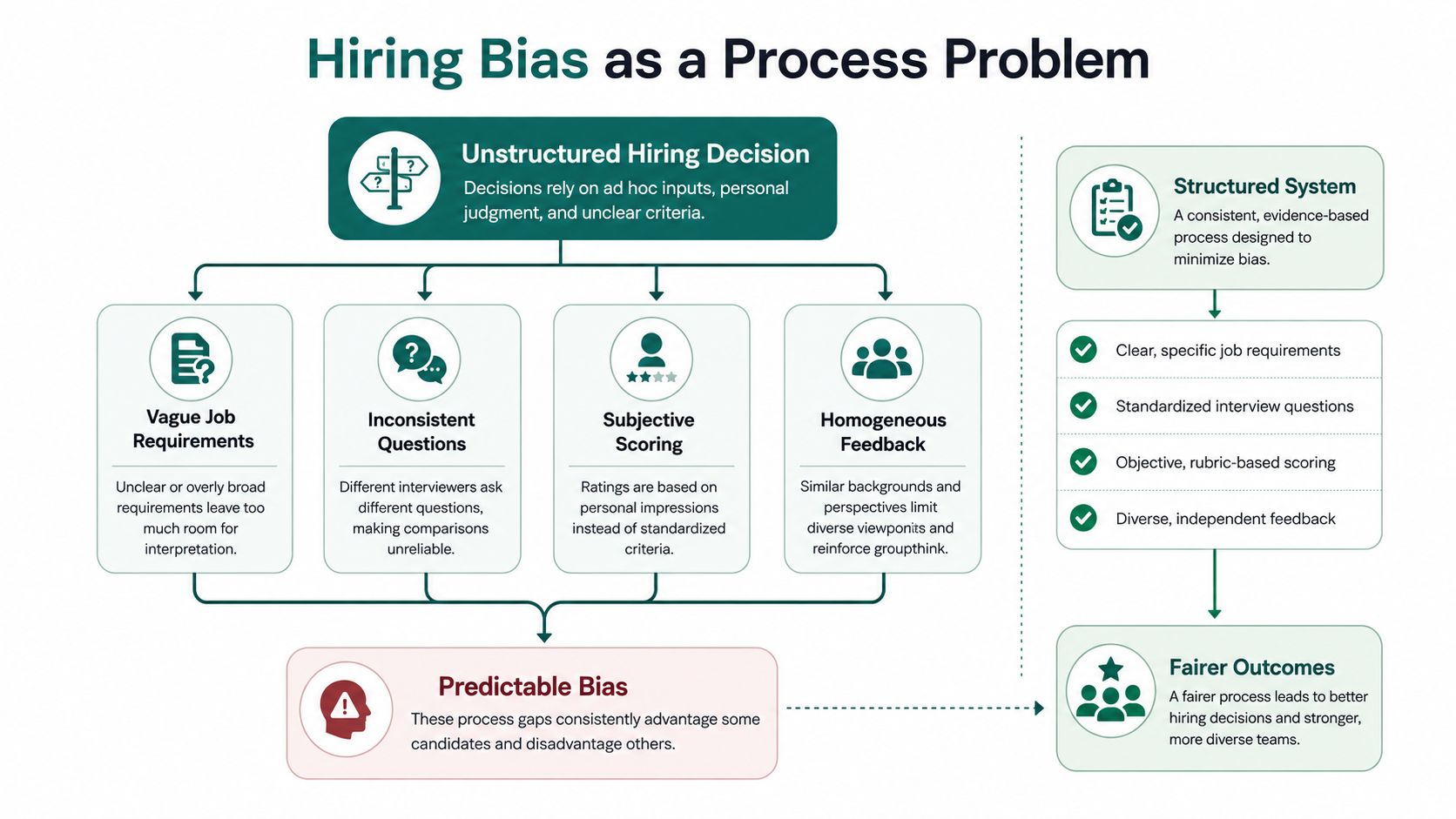 A flowchart explaining how unstructured hiring processes lead to predictable bias versus structured, evidence-based hiring systems.