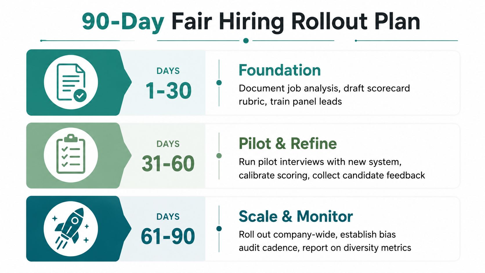A 90-day roadmap for implementing fair hiring practices including foundational work, pilot programs, and company-wide scaling.