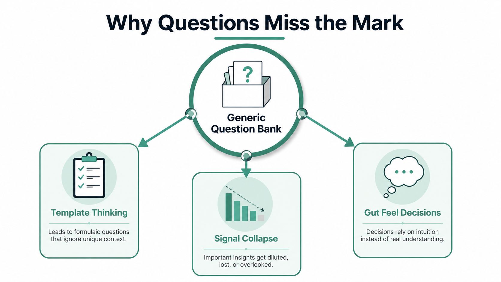 A diagram illustrating why relying on generic question banks leads to template thinking, signal collapse, and poor decisions.