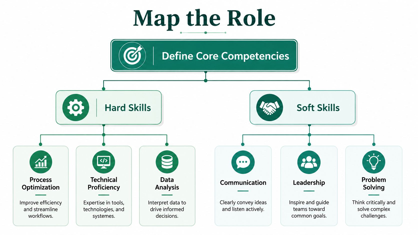 A diagram mapping core professional competencies, divided into hard skills like data analysis and soft skills like leadership.