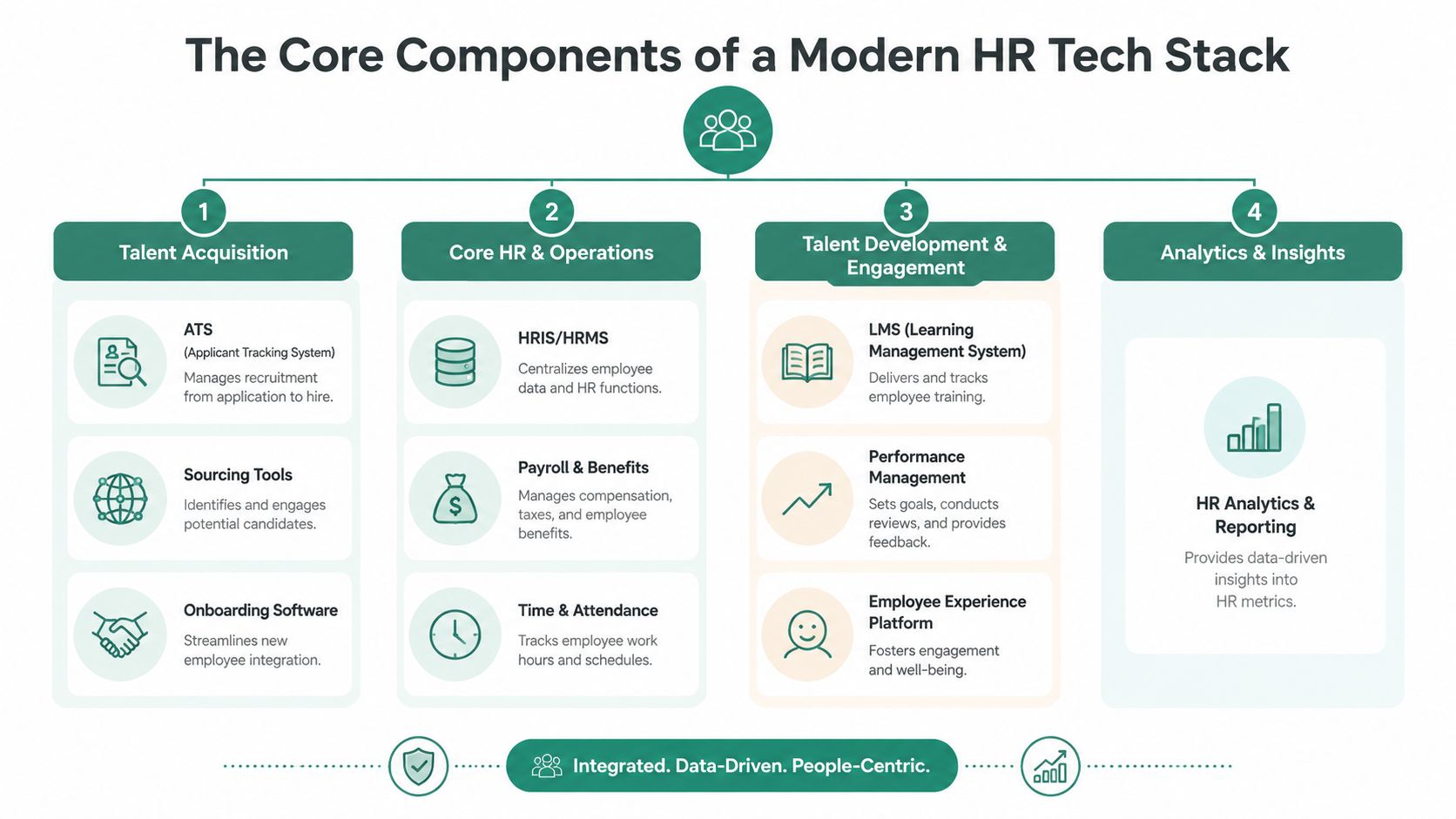 A diagram illustrating the four core components of a modern HR tech stack and their specific functions.