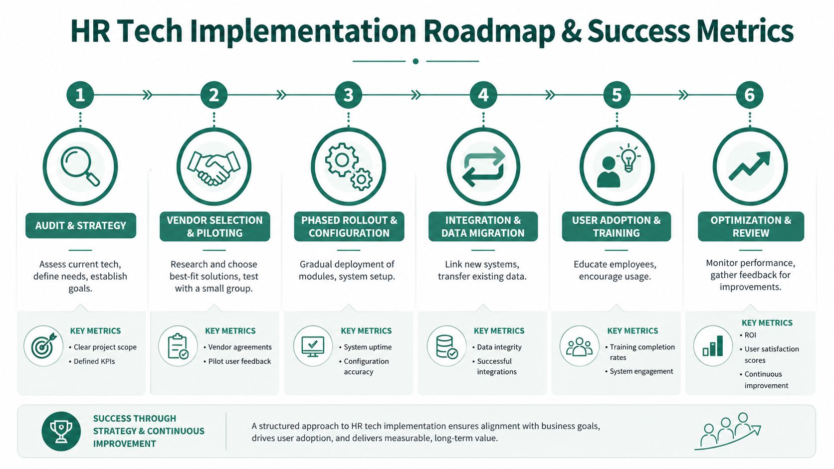 A six-step HR tech implementation roadmap diagram displaying strategy, vendor selection, rollout, integration, training, and system optimization metrics.